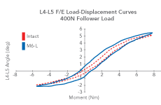 Spinal Kinetics M6 Quality of Motion 400n